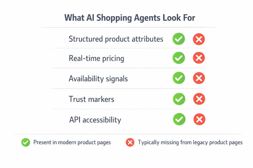 Checklist of five product data requirements for AI shopping agents in agentic commerce