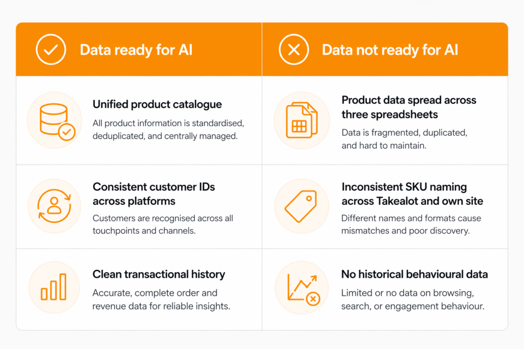 Comparison table showing characteristics of AI-ready data versus data that requires preparation before AI implementation