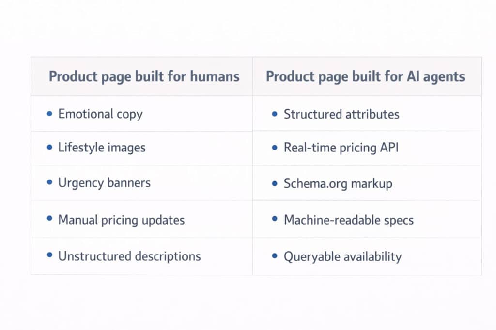 Comparison table showing the difference between product pages optimised for human shoppers versus AI shopping agents in agentic commerce