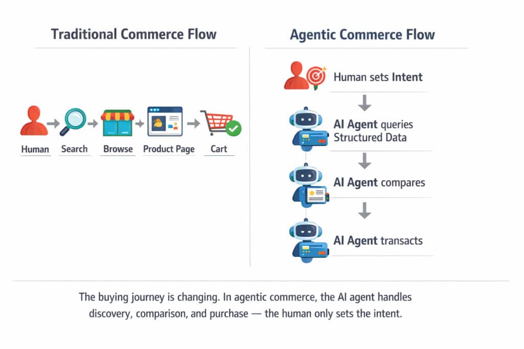Diagram comparing traditional eCommerce shopping flow with agentic commerce AI agent purchasing flow