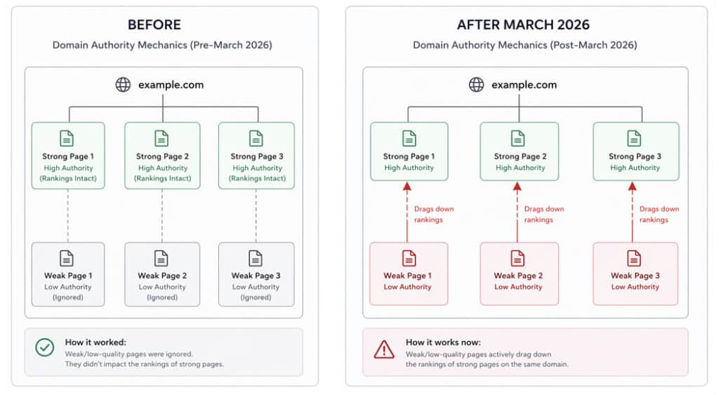 Diagram showing how Google's March 2026 core update changed domain authority mechanics so that weak pages now suppress the ranking of strong pages on the same domain