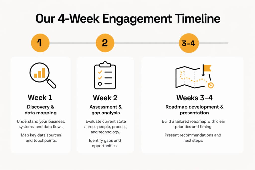 Four-week AI readiness audit timeline for eCommerce businesses showing discovery, assessment, and roadmap delivery phases
