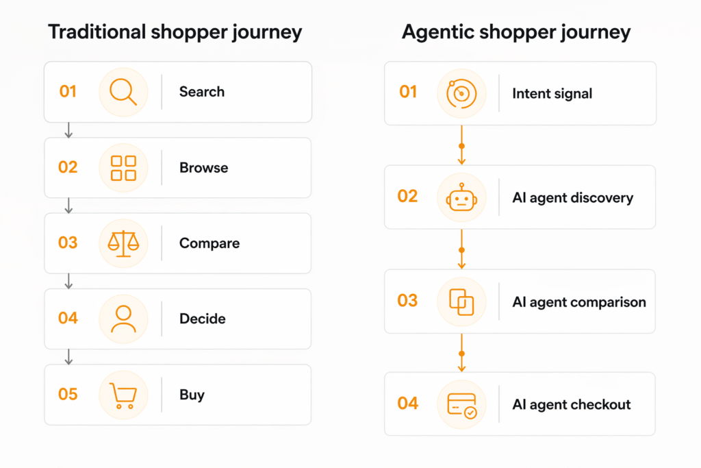 Diagram comparing traditional eCommerce shopper journey with agentic AI shopper journey, showing how AI agents remove human decision points from discovery through checkout