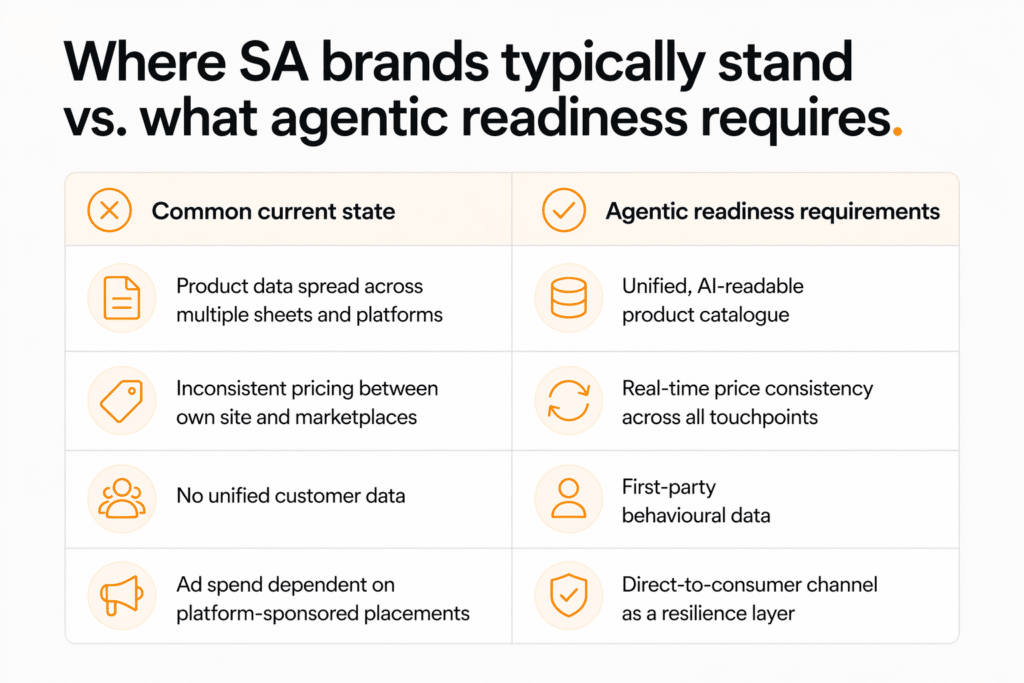 Comparison table showing common SA eCommerce data and infrastructure gaps versus the requirements for agentic AI readiness
