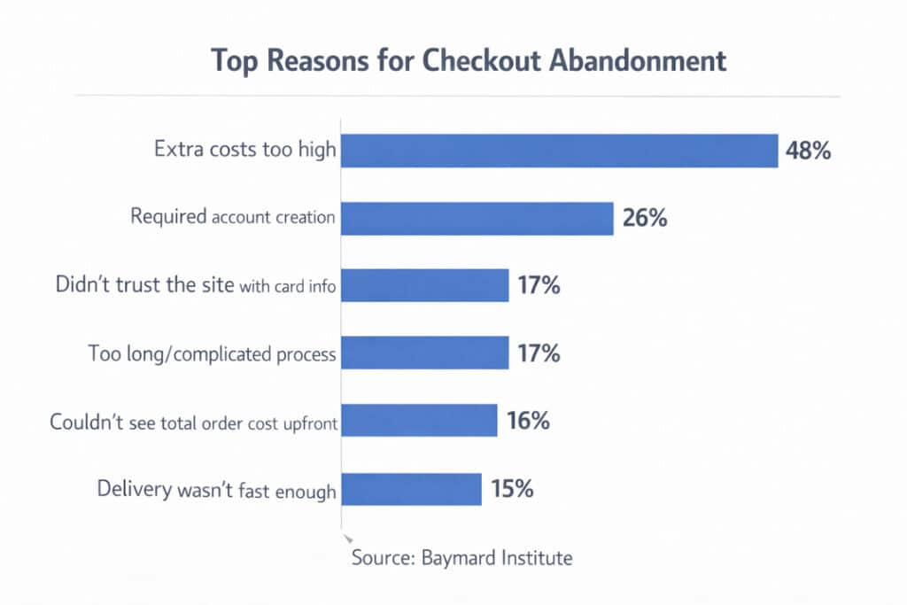 Bar chart showing top reasons for ecommerce cart abandonment according to Baymard Institute 2025 research