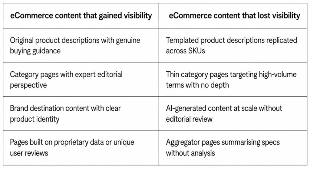 Comparison table showing eCommerce content types that gained versus lost visibility in Google's March 2026 core update