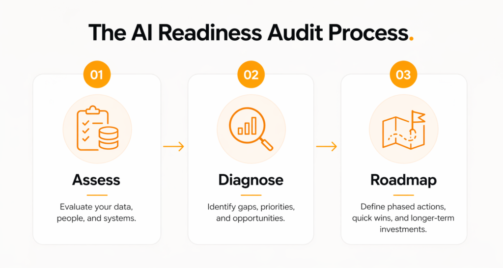 Three-stage AI readiness audit process diagram showing assessment, diagnosis, and roadmap phases for eCommerce businesses
