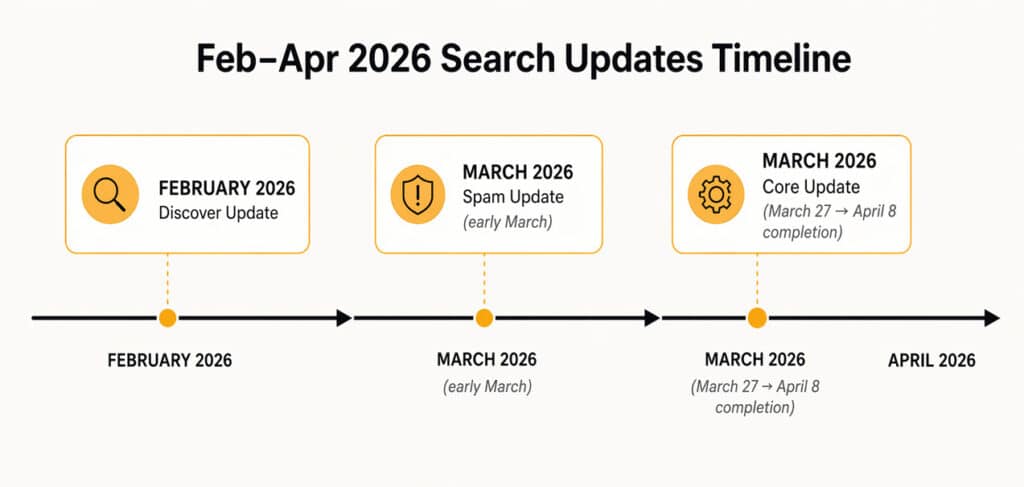 Timeline showing the sequence of three Google algorithm updates from February to April 2026, including the March 2026 core update rollout period