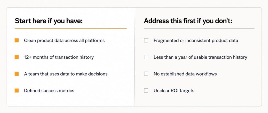 Decision matrix showing the data and operational conditions required before investing in AI tools for eCommerce