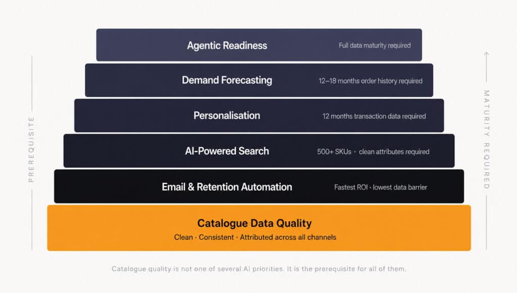 Pyramid diagram showing product catalogue data quality as the foundation layer for all AI use cases in eCommerce, from search and personalisation through to agentic commerce readiness
