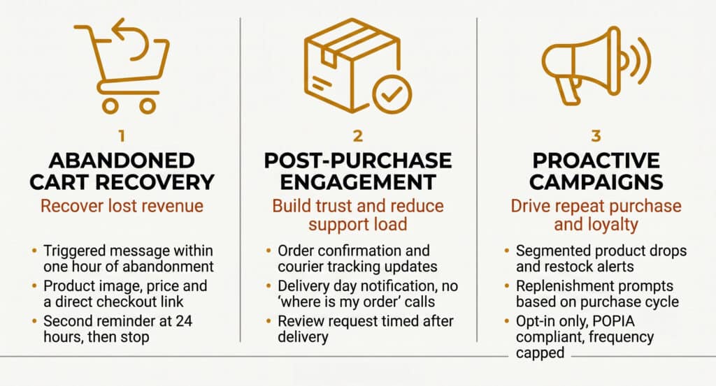 Three-pillar WhatsApp eCommerce framework showing abandoned cart recovery, post-purchase engagement, and proactive campaigns as the three core functions of a structured WhatsApp commerce system